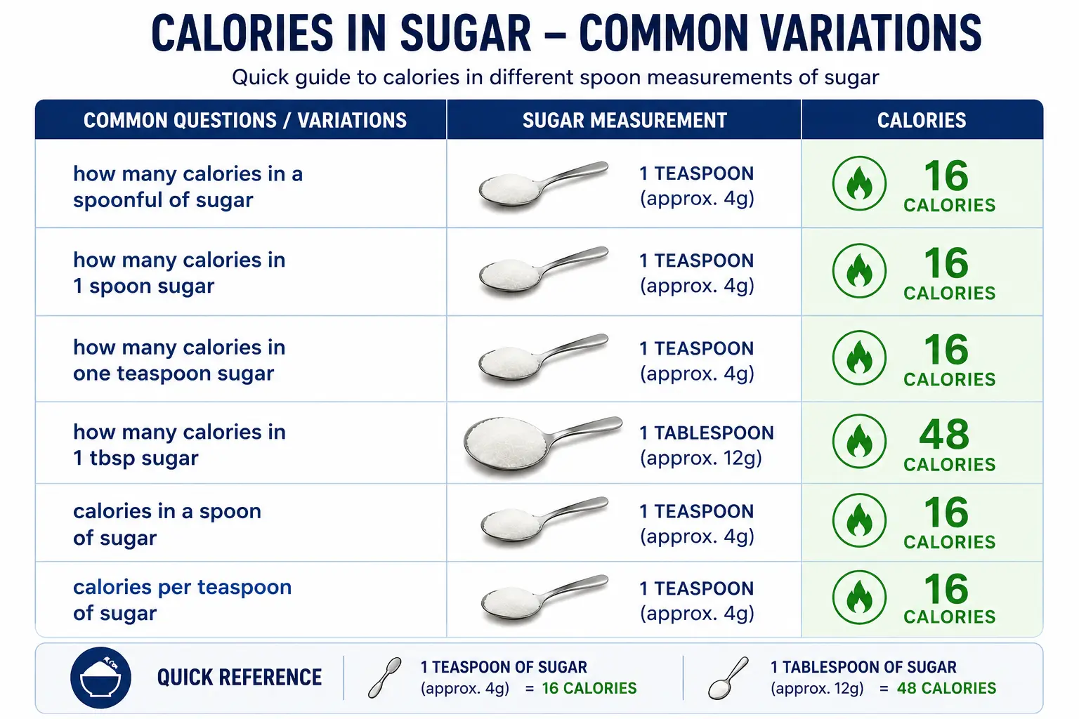 Calories in different ways people search it